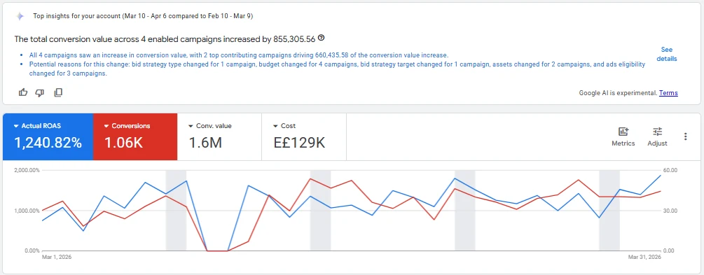 Google Ads overview: 12.4× ROAS, EGP 129K spend → EGP 1.6M conversion value, up EGP 855K on the month before