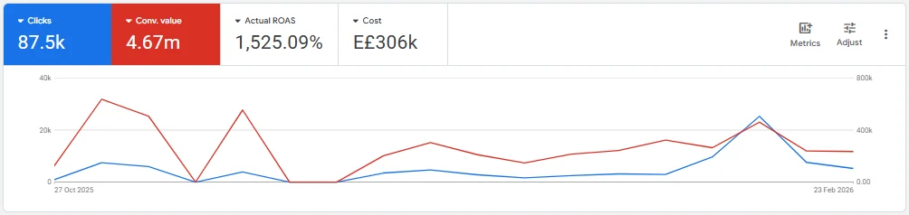Google Ads overview: 15.3× ROAS, EGP 306K spend → EGP 4.67M conversion value