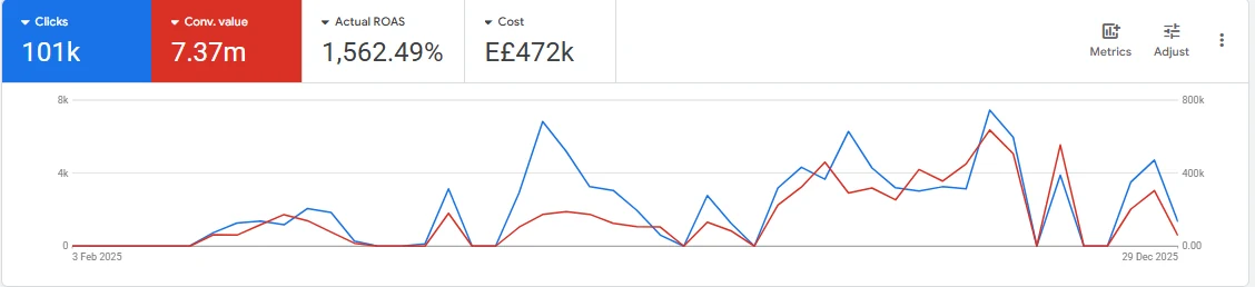 Google Ads overview: 15.6× ROAS, EGP 472K spend → EGP 7.37M conversion value