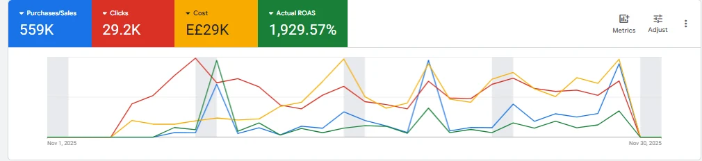 Google Ads overview: 19.3× ROAS, EGP 29K spend → EGP 559K in sales